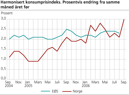 Harmonisert konsumprisindeks