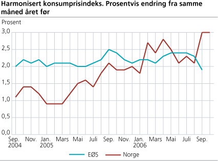 Harmonisert konsumprisindeks. Prosentvis endring fra samme måned året før