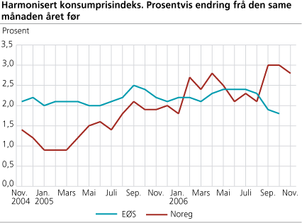 Harmonisert konsumprisindeks. Prosentvis endring frå den same månaden året før