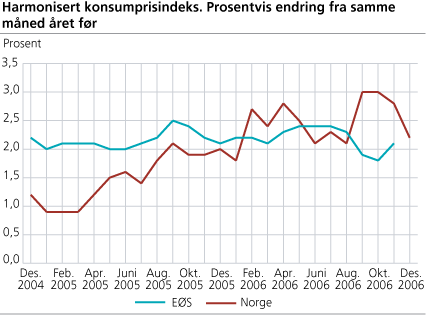 Harmonisert konsumprisindeks. Prosentvis endring fra samme måned året før