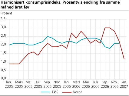 Harmonisert konsumprisindeks. Prosentvis endring fra samme måned året før