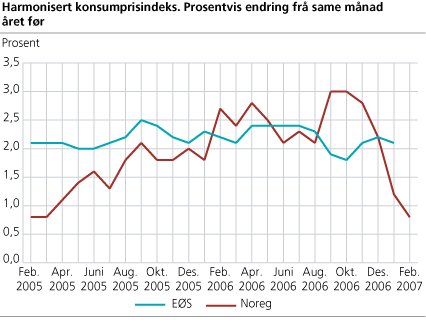 Harmonisert konsumprisindeks. Prosentvis endring frå same månaden året før