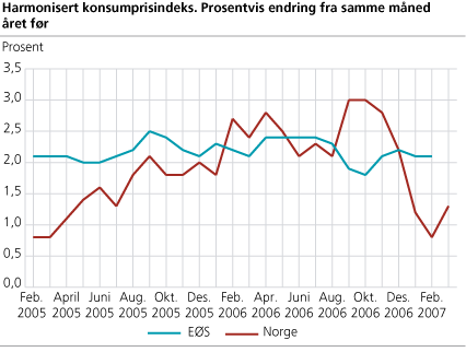 Harmonisert konsumprisindeks