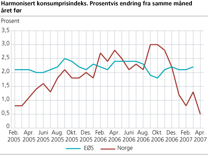 Harmonisert konsumprisindeks. Prosentvis endring fra samme måned året før