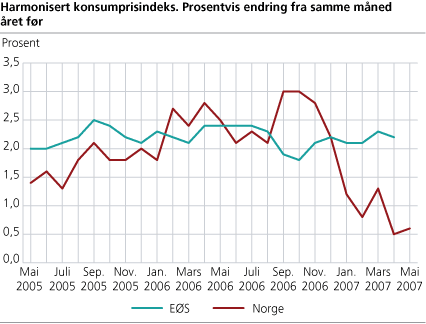 Harmonisert konsumprisindeks. Prosentvis endring frå same månad året før