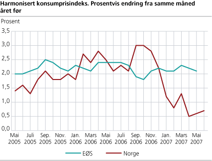 Harmonisert konsumprisindeks. Prosentvis endring fra samme måned året før