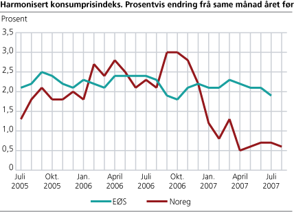 Harmonisert konsumprisindeks