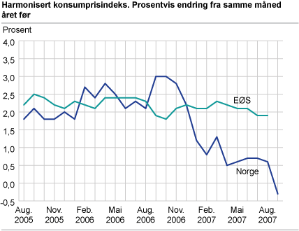 Harmonisert konsumprisindeks. Prosentvis endring fra samme måned året før