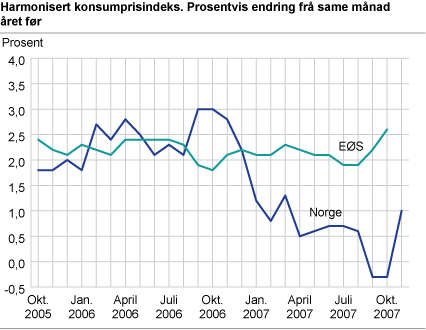 Harmonisert konsumprisindeks. Prosentvis endring frå same månad året før