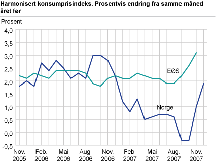 Harmonisert konsumprisindeks. Prosentvis endring fra samme måned året før