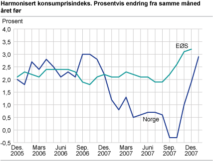 Harmonisert konsumprisindeks. Prosentvis endring fra samme måned året før