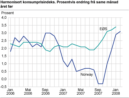 Harmonisert konsumprisindeks. Prosentvis endring frå månaden før