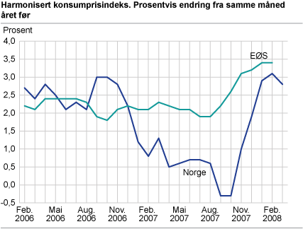 Harmonisert konsumprisindeks. Prosentvis endring fra samme måned året før