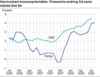 Harmonisert konsumprisindeks. Prosentvis endring frå same månaden året før