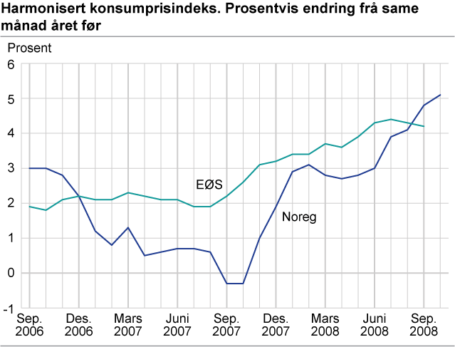 Harmonisert konsumprisindeks. Prosentvis endring frå same månad året før