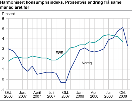 Harmonisert konsumprisindeks. Prosentvis endring frå same månad året før