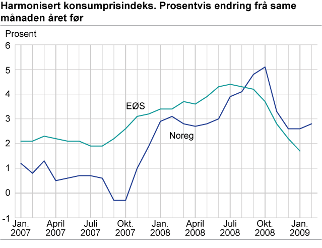 Harmonisert konsumprisindeks