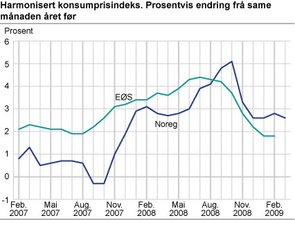 Harmonisert konsumprisindeks. Prosentvis endring frå same månaden året før