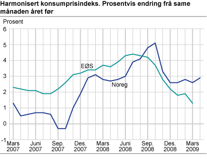 Harmonisert konsumprisindeks