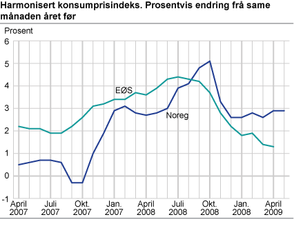 Harmonisert konsumprisindeks