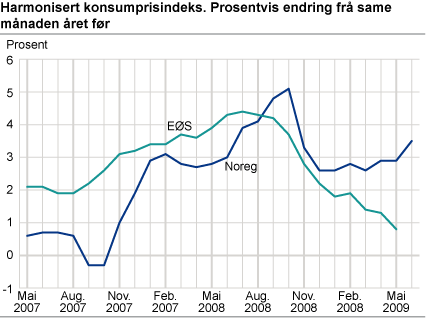 Harmonisert konsumprisindeks. Prosentvis endring frå same månaden året før