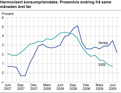 Harmonisert konsumprisindeks. Prosentvis endring frå same månaden året før