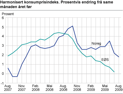 Harmonisert konsumprisindeks