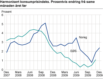 Harmonisert konsumprisindeks. Prosentvis endring frå same månaden året før EU, EØS og euroområdet 
