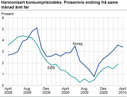 Harmonisert konsumprisindeks. Prosentvis endring frå same månad året før