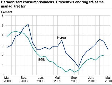 Harmonisert konsumprisindeks