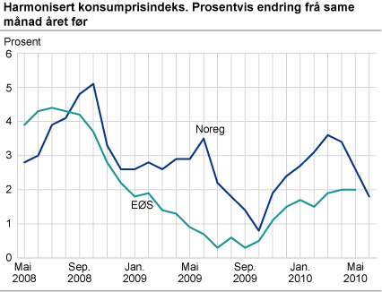 Harmonisert konsumprisindeks