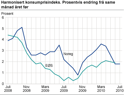 Harmonisert konsumprisindeks