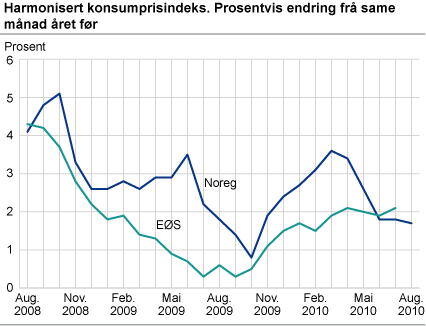 Harmonisert konsumprisindeks