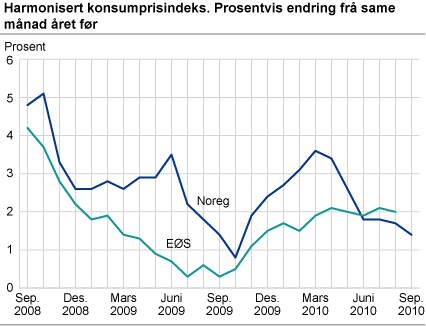 Harmonisert konsumprisindeks. Prosentvis endring frå same månad året før