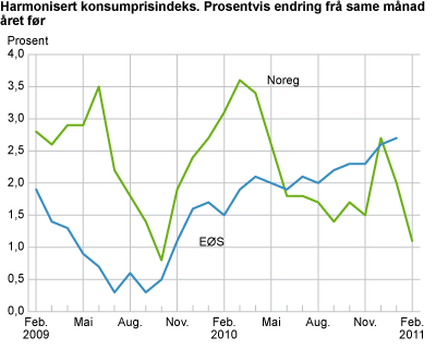 Harmonisert konsumprisindeks