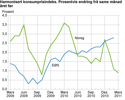 Harmonisert konsumprisindeks. Prosentvis endring frå same månad året før