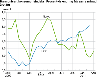 Harmonisert konsumprisindeks