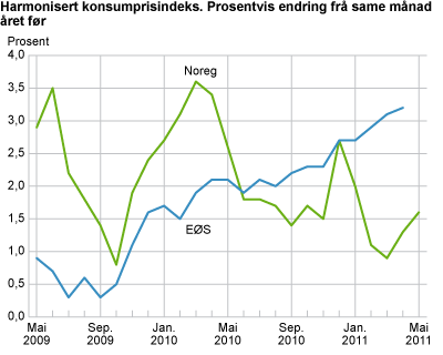 Harmonisert konsumprisindeks