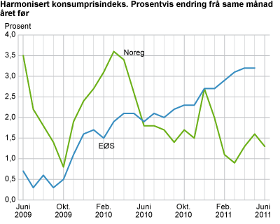 Harmonisert konsumprisindeks