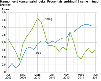 Harmonisert konsumprisindeks