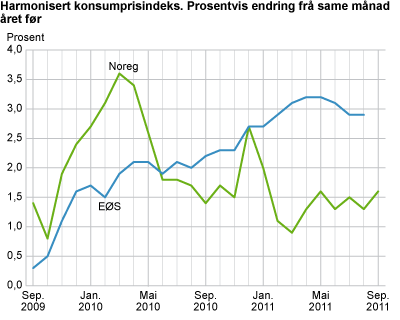 Harmonisert konsumprisindeks. Prosentvis endring frå same månad året før