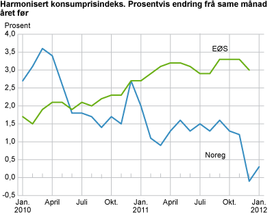 Harmonisert konsumprisindeks. Prosentvis endring frå same månad året før