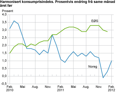 Harmonisert konsumprisindeks. Prosentvis endring frå same månad året før