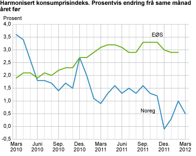 Harmonisert konsumprisindeks. Prosentvis endring frå same månad året før