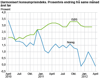 Harmonisert konsumprisindeks. Prosentvis endring frå same månad året før