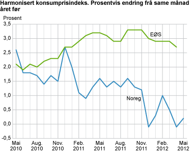 Harmonisert konsumprisindeks. Prosentvis endring frå same månad året før