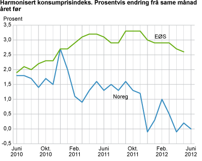 Harmonisert konsumprisindeks. Prosentvis endring frå same månad året før