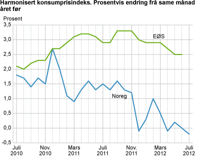 Harmonisert konsumprisindeks. Prosentvis endring frå same månad året før