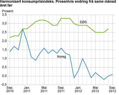 Harmonisert konsumprisindeks. Prosentvis endring frå same månad året før