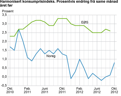 Harmonisert konsumprisindeks. Prosentvis endring frå same månad året før